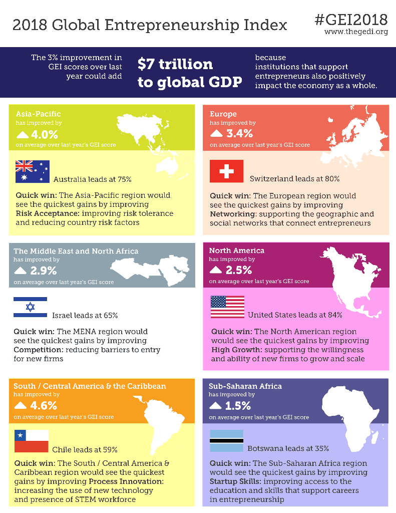 The 2018 Global Entrepreneurship Index - SBI